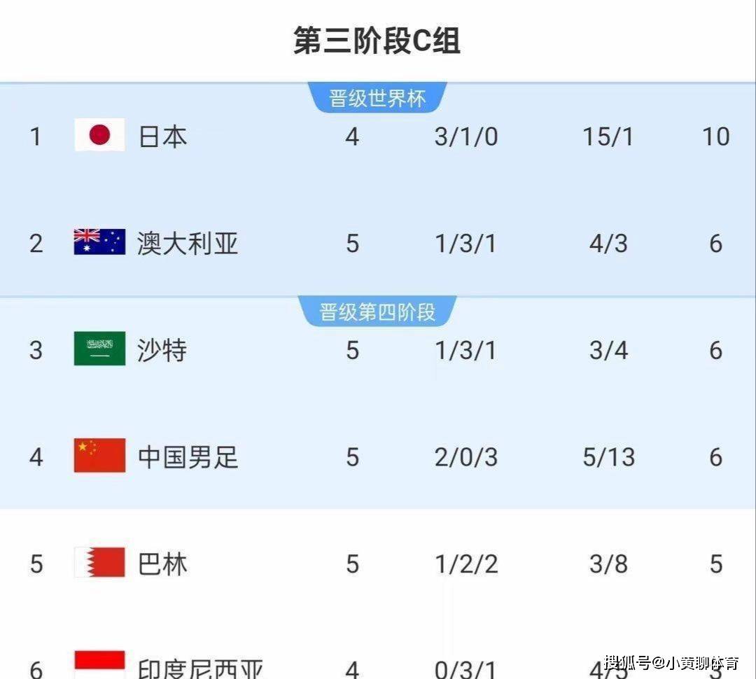 冠军聚集球队实现逆袭，晋级淘汰赛