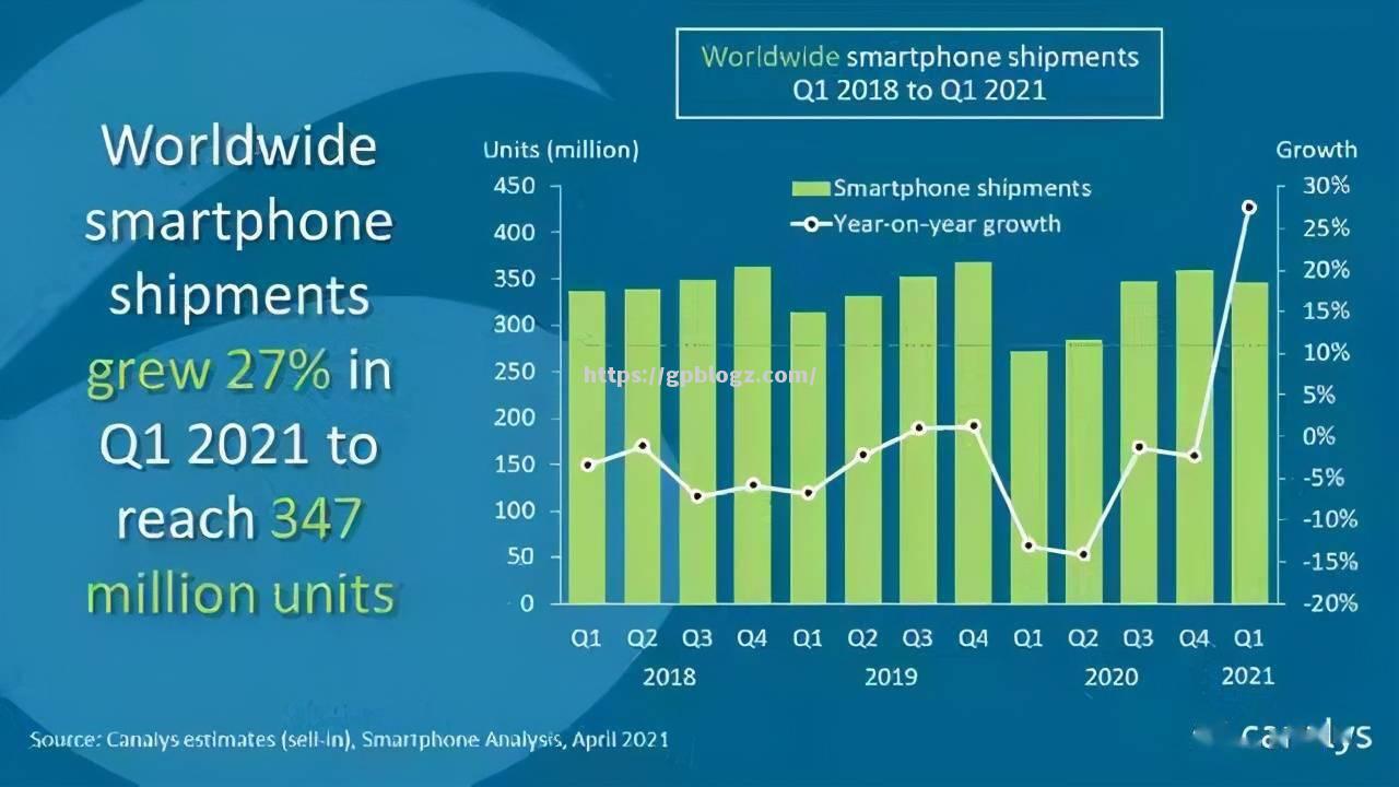 技术统计显示全球智能手机销量连续三个季度增长