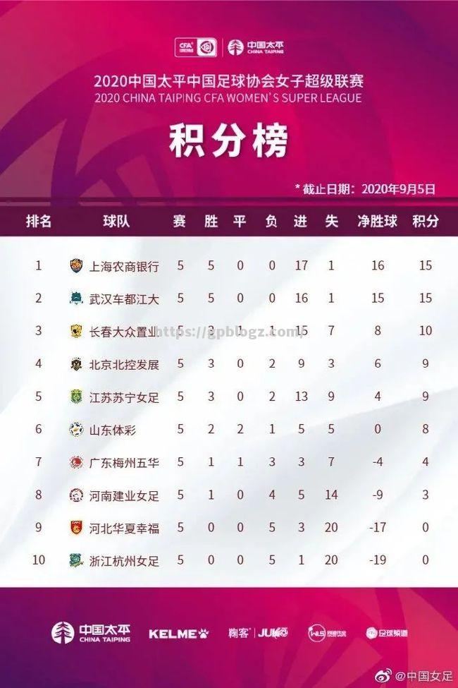 河北华夏幸福球队实现连胜，继续领先积分榜