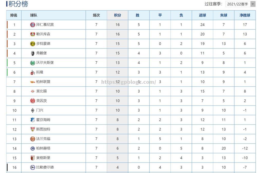 多特蒙德客场战平，积分榜上升至第二位