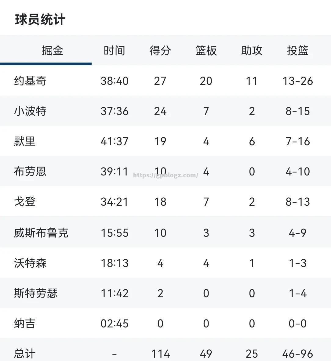掘金队实力逐渐被看好，冲击西部前四